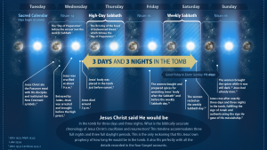 Infographic of the death, burial and resurrection of Jesus Christ.