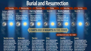 The Biblical Chronology of Jesus Christ’s Burial and Resurrection