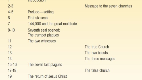 Infographic: Chapter Outline of the Book of Revelation