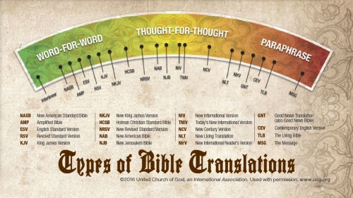 Infographic of various Bible translations.