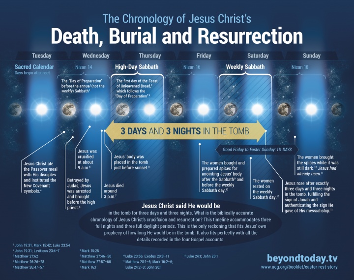 The Chronology of the Crucifixion and Resurrection of Jesus Christ