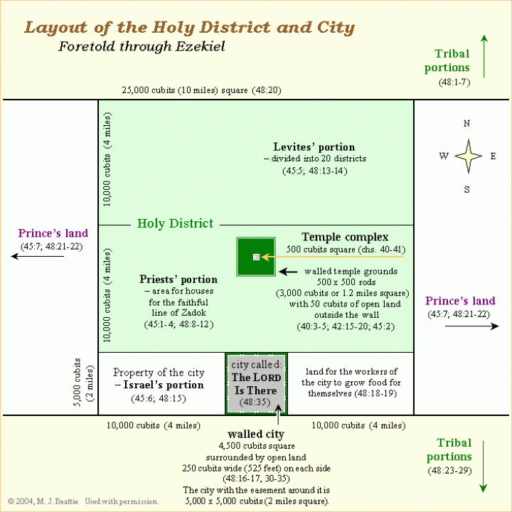Layout of the Holy District and City Foretold through Ezekiel