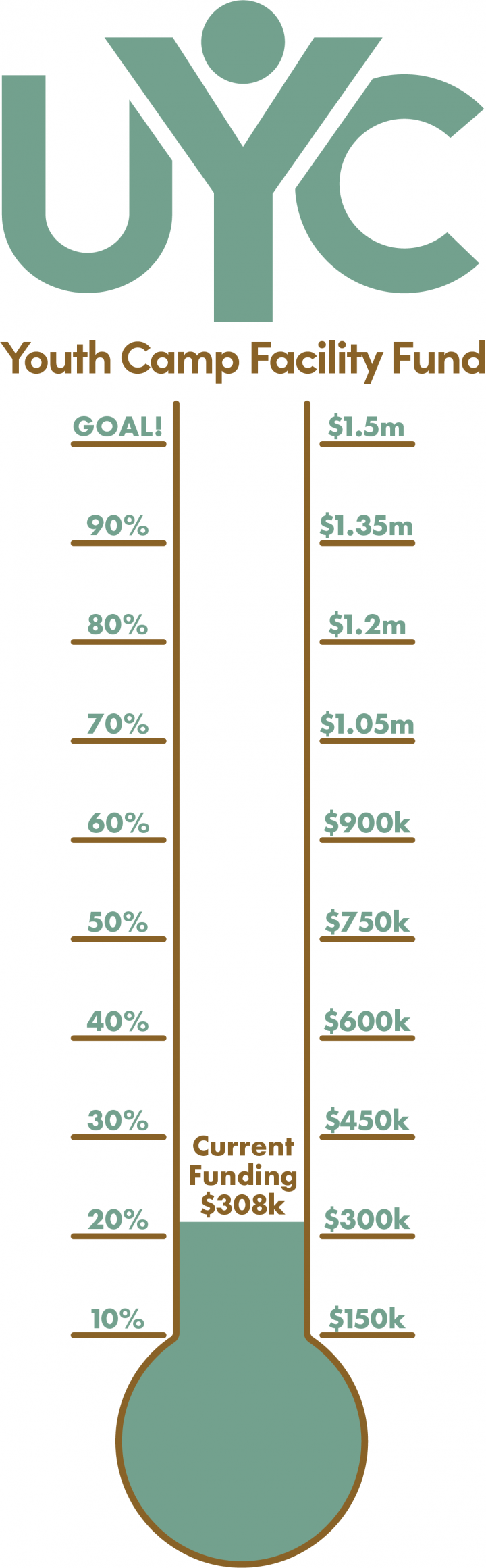 UYC facility fund graph.