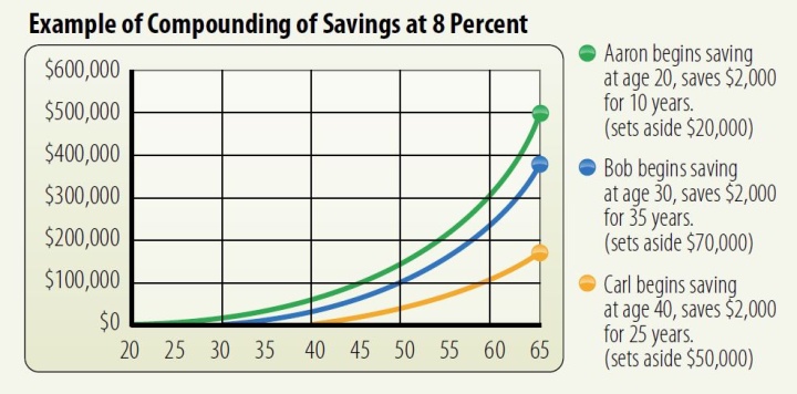 Compounding of Savings chart