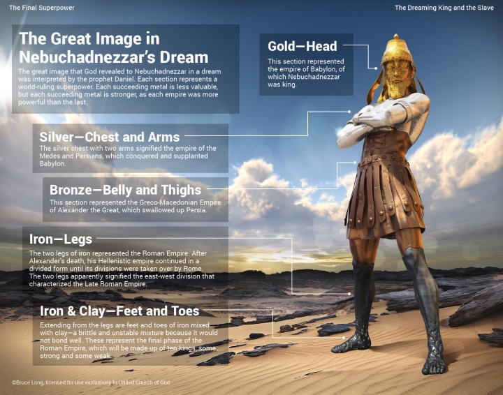 The Great Image in Nebuchadnezzar's Dream