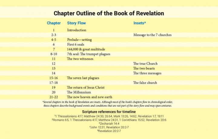 Chapter Outline of the Book of Revelation