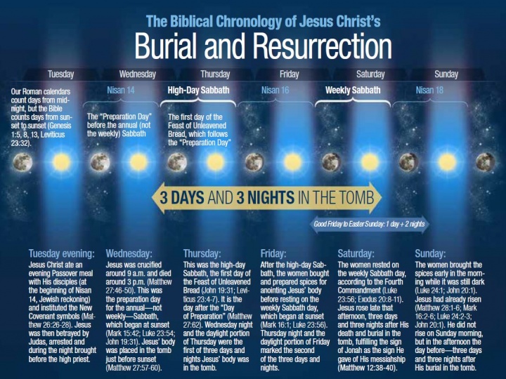 The Biblical Chronology of Jesus Christ's Burial and Resurrection infographic